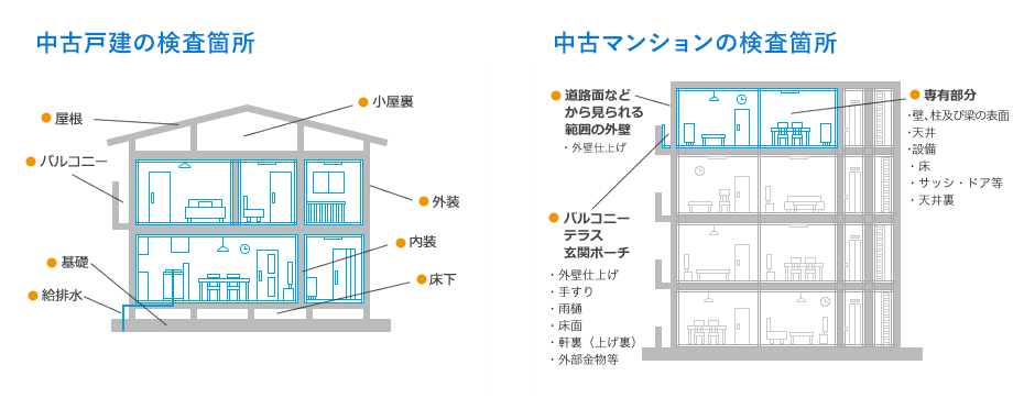 中古戸建の検査箇所 中古マンションの検査箇所