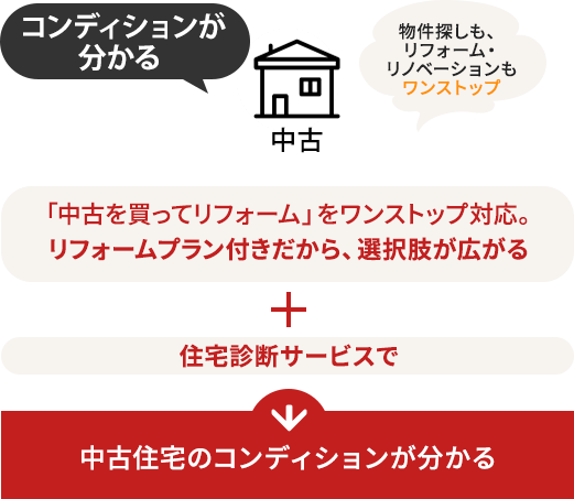 コンディションが分かる 物件探しも、リフォーム・リノベーションもワンストップ 「中古を買ってリフォーム」をワンストップ対応。リフォームプラン付きだから、選択肢が広がる + 住宅診断サービスで → 中古住宅のコンディションが分かる